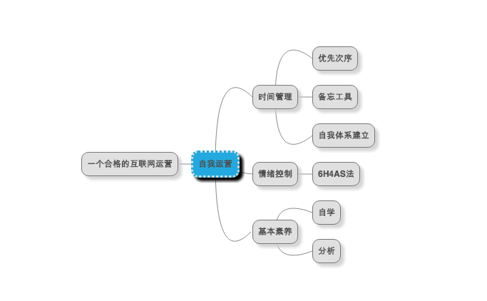 懂得自我运营才是一名合格的互联网运营